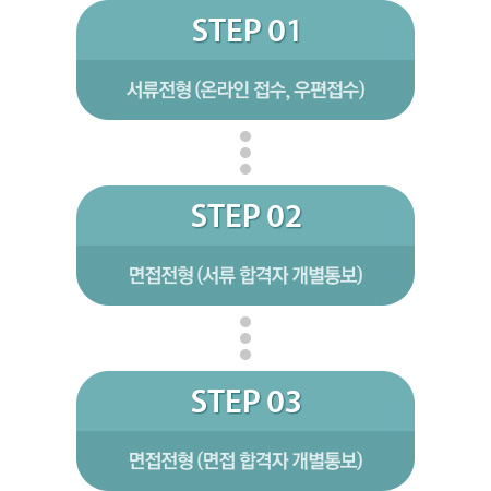 step01 서류전형(온라인 접수,우편접수) - step02 면접전형(서류 합격자 개별통보) - step03 면접전형(면접 합격자 개별통보)
