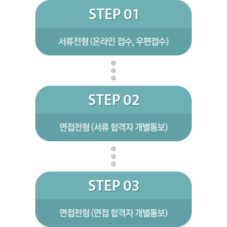 step01 서류전형(온라인 접수,우편접수) - step02 면접전형(서류 합격자 개별통보) - step03 면접전형(면접 합격자 개별통보)