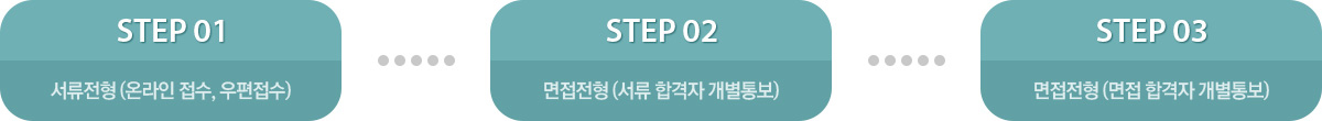 step01 서류전형(온라인 접수,우편접수) - step02 면접전형(서류 합격자 개별통보) - step03 면접전형(면접 합격자 개별통보)