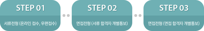 step01 서류전형(온라인 접수,우편접수) - step02 면접전형(서류 합격자 개별통보) - step03 면접전형(면접 합격자 개별통보)